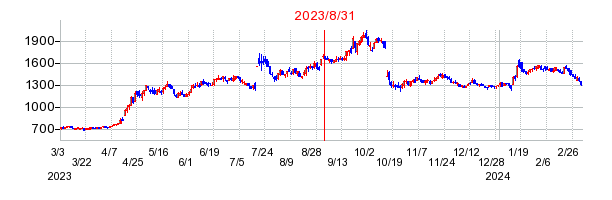 2023年8月31日 16:00前後のの株価チャート